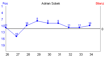 Hier für mehr Statistiken von Adrian Sobek klicken