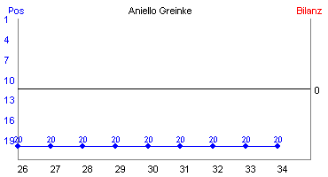 Hier für mehr Statistiken von Aniello Greinke klicken