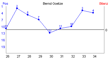 Hier für mehr Statistiken von Bernd Goetze klicken
