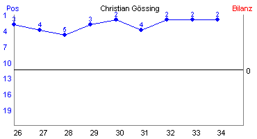 Hier für mehr Statistiken von Christian Gssing klicken