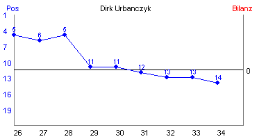Hier für mehr Statistiken von Dirk Urbanczyk klicken