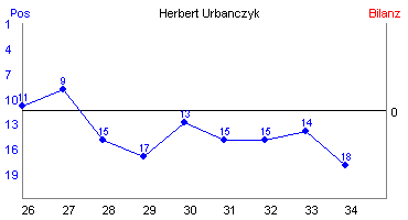 Hier für mehr Statistiken von Herbert Urbanczyk klicken
