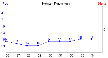 Hier für mehr Statistiken von Karsten Frackmann klicken