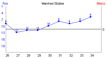 Hier für mehr Statistiken von Manfred Stobbe klicken