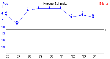 Hier für mehr Statistiken von Marcus Schmelz klicken