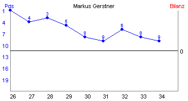 Hier für mehr Statistiken von Markus Gerstner klicken
