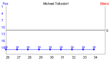 Hier für mehr Statistiken von Michael Tolksdorf klicken