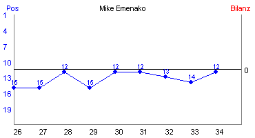 Hier für mehr Statistiken von Mike Emenako klicken