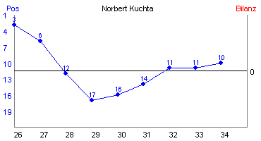 Hier für mehr Statistiken von Norbert Kuchta klicken