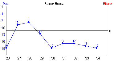 Hier für mehr Statistiken von Rainer Reetz klicken