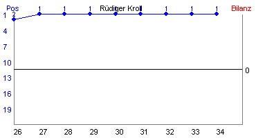 Hier für mehr Statistiken von Rdiger Kroll klicken