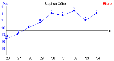 Hier für mehr Statistiken von Stephan Gbel klicken