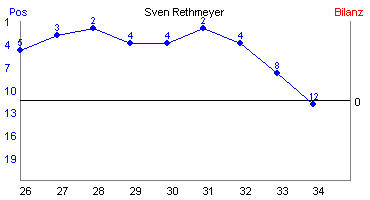 Hier für mehr Statistiken von Sven Rethmeyer klicken