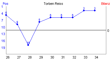 Hier für mehr Statistiken von Torben Reiss klicken
