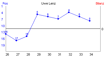 Hier für mehr Statistiken von Uwe Lenz klicken