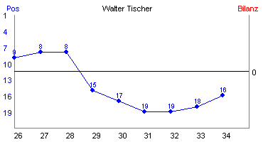 Hier für mehr Statistiken von Walter Tischer klicken