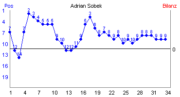 Hier für mehr Statistiken von Adrian Sobek klicken