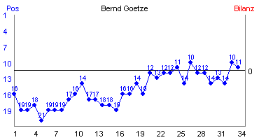 Hier für mehr Statistiken von Bernd Goetze klicken