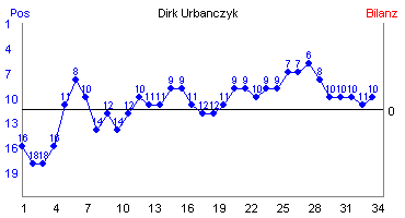 Hier für mehr Statistiken von Dirk Urbanczyk klicken