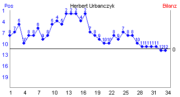Hier für mehr Statistiken von Herbert Urbanczyk klicken