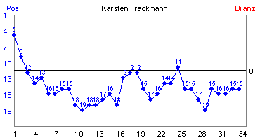Hier für mehr Statistiken von Karsten Frackmann klicken