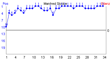 Hier für mehr Statistiken von Manfred Stobbe klicken