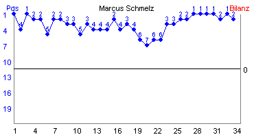 Hier für mehr Statistiken von Marcus Schmelz klicken