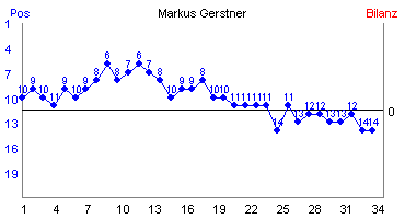 Hier für mehr Statistiken von Markus Gerstner klicken