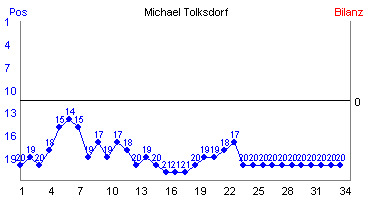Hier für mehr Statistiken von Michael Tolksdorf klicken