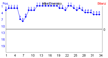 Hier für mehr Statistiken von Mike Emenako klicken