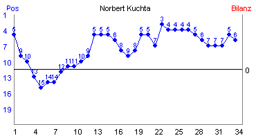 Hier für mehr Statistiken von Norbert Kuchta klicken
