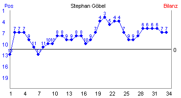 Hier für mehr Statistiken von Stephan Göbel klicken