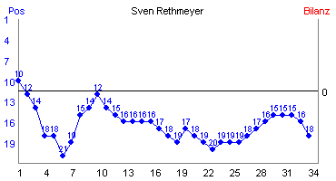 Hier für mehr Statistiken von Sven Rethmeyer klicken