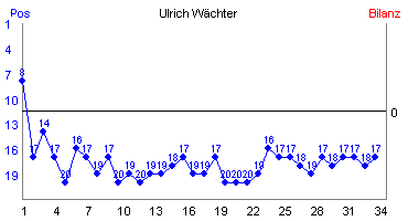 Hier für mehr Statistiken von Ulrich Wächter klicken