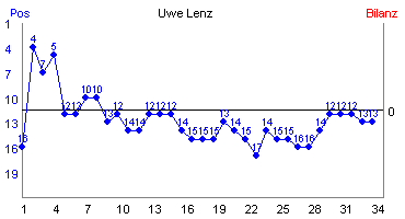 Hier für mehr Statistiken von Uwe Lenz klicken