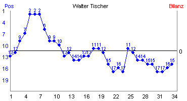 Hier für mehr Statistiken von Walter Tischer klicken